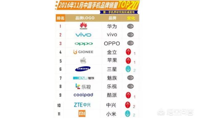 OPPO、VIVO销量赶超华为，是依靠什么呢？