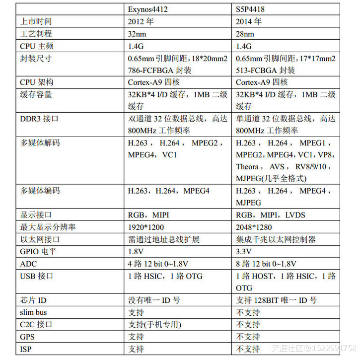 a9手机版:三星A9四核S5P4418开发板Exynos4412最佳替代方案-第1张图片-太平洋在线下载