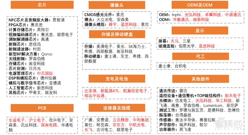 华为手机产业链布局华为手机竞争对手分析