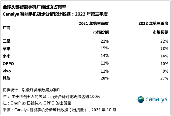 华为手机国内销量排行
:【榜单】2022Q3印度手机市场销量排行榜-第3张图片-太平洋在线下载