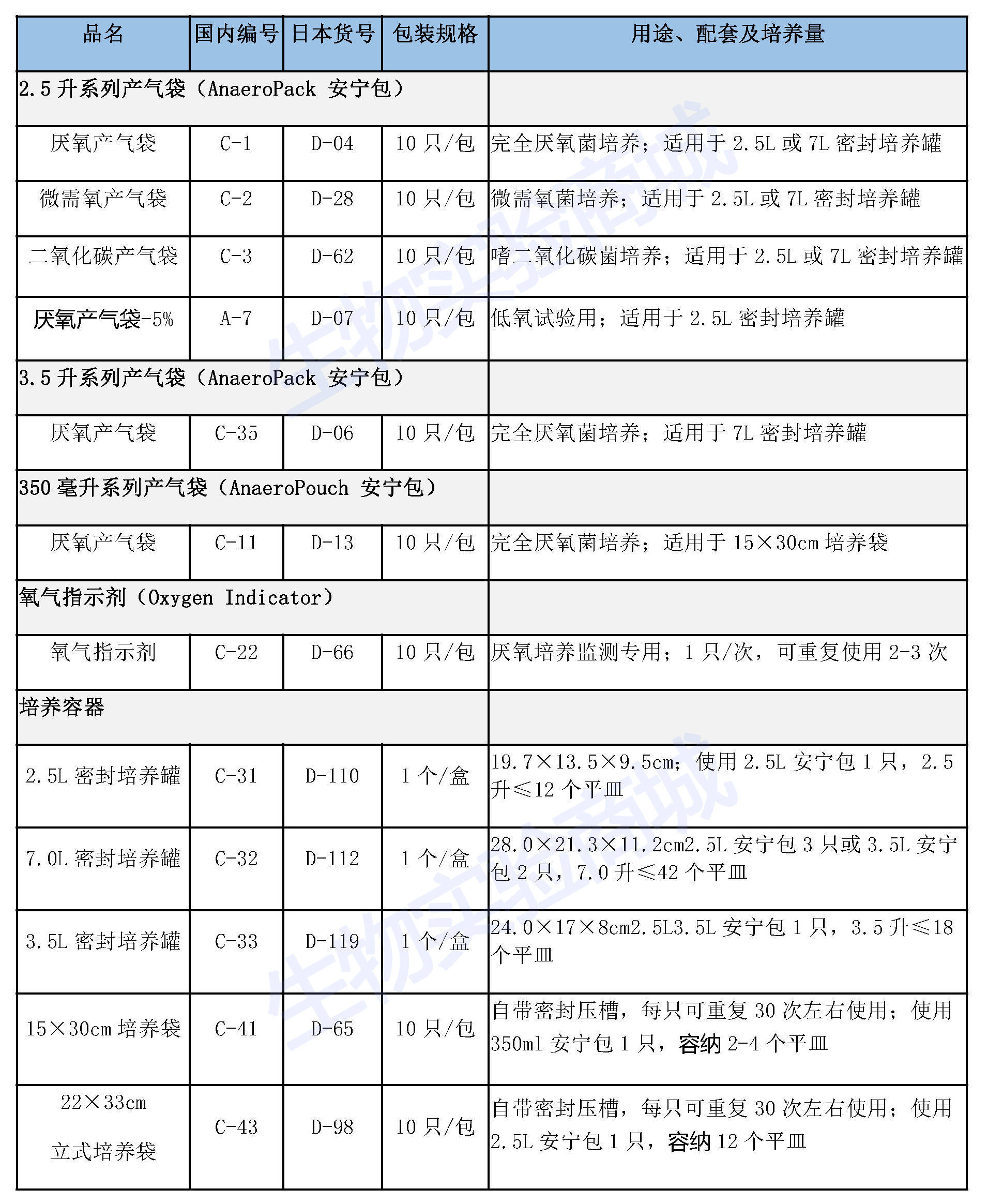 华为手机产品系列介绍
:日本厌氧产气袋厌氧培养盒罐系列产品规格型号介绍-第1张图片-太平洋在线下载