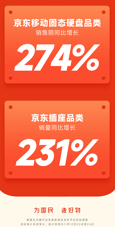 华为荣耀插手机u盘
:aigo国民好物双十一战报出炉：存储品类问鼎多平台TOP1-第4张图片-太平洋在线下载