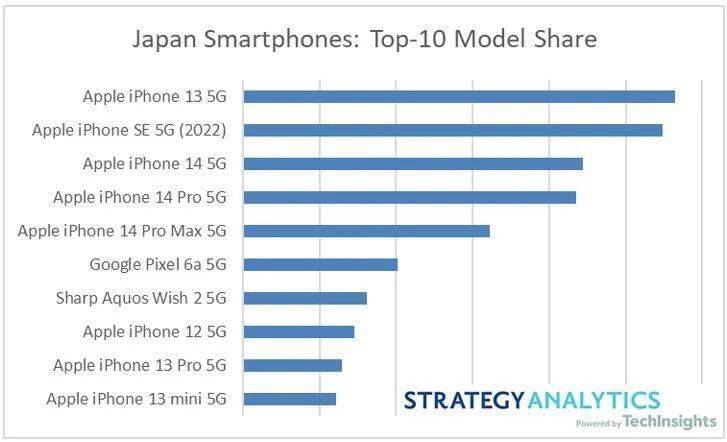 华为手机为什么卖得好
:【市场】日本哪些手机卖得好？TOP 10畅销机型8个iPhone