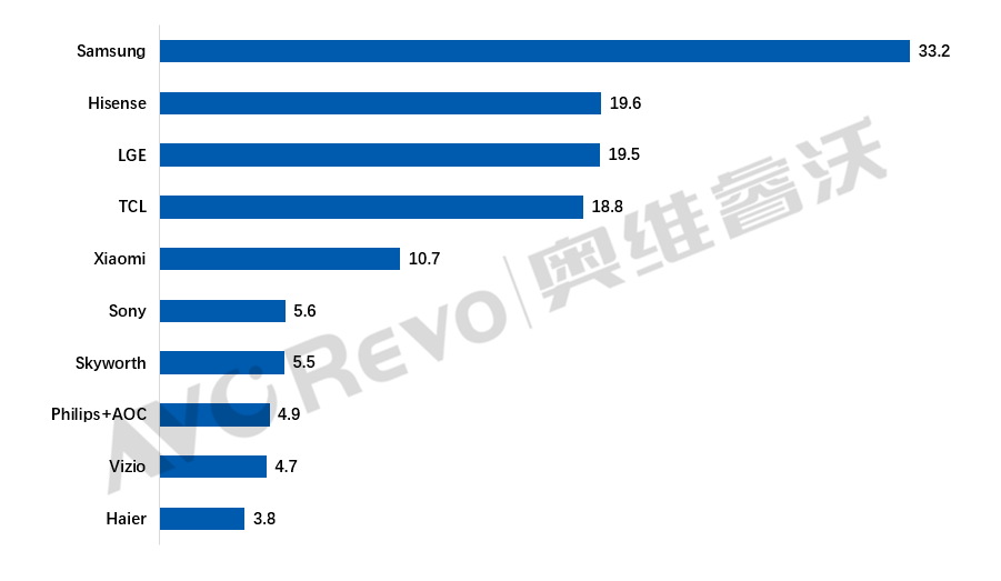 华为 小米手机出货量
:全球TV品牌出货：海信内外销持续发力，1-10月全球出货量跃居第二