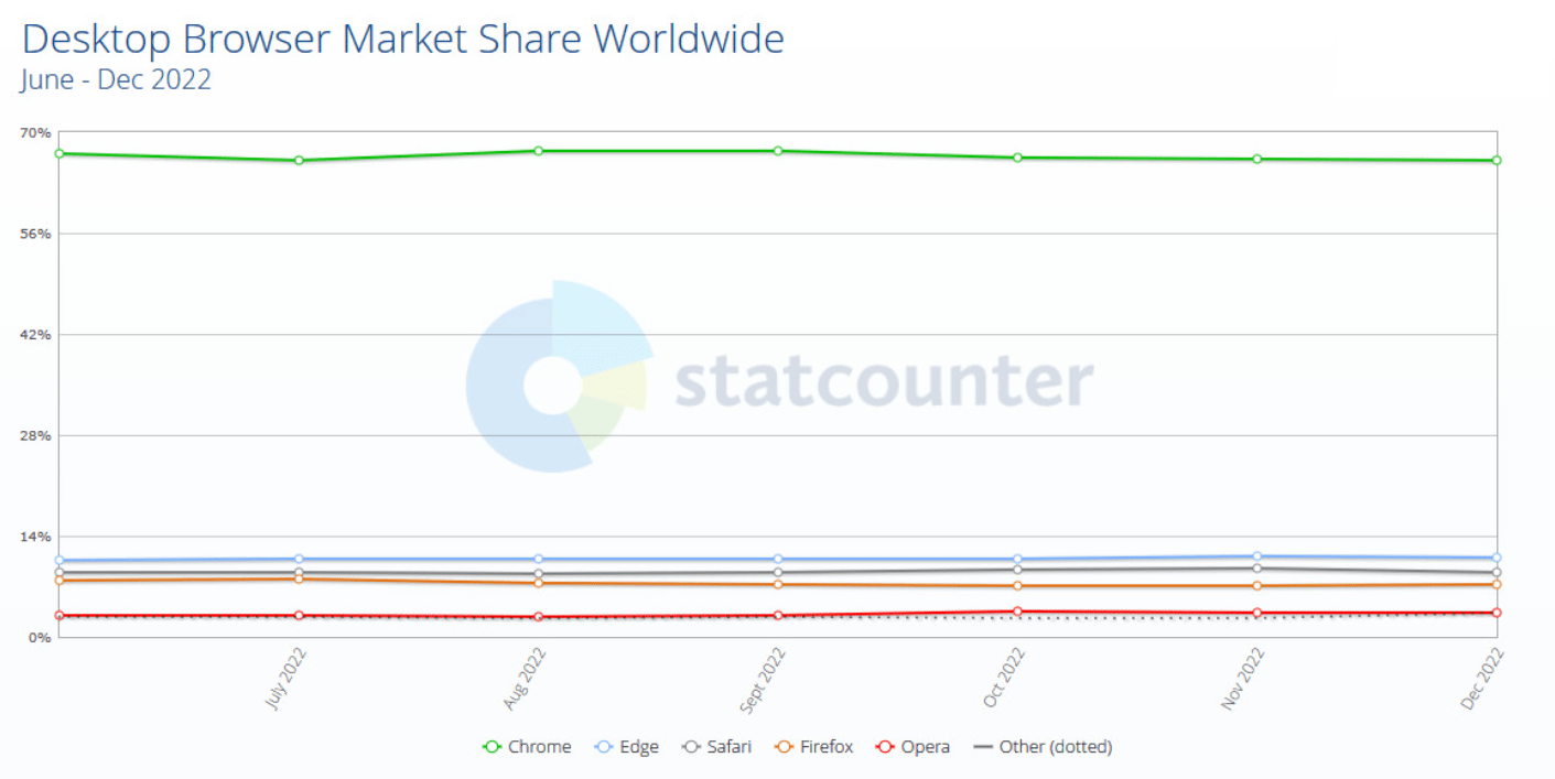 华为手机谷歌浏览器
:Statcounter 发布浏览器份额榜，Chrome 占比 66.16% 稳居第一