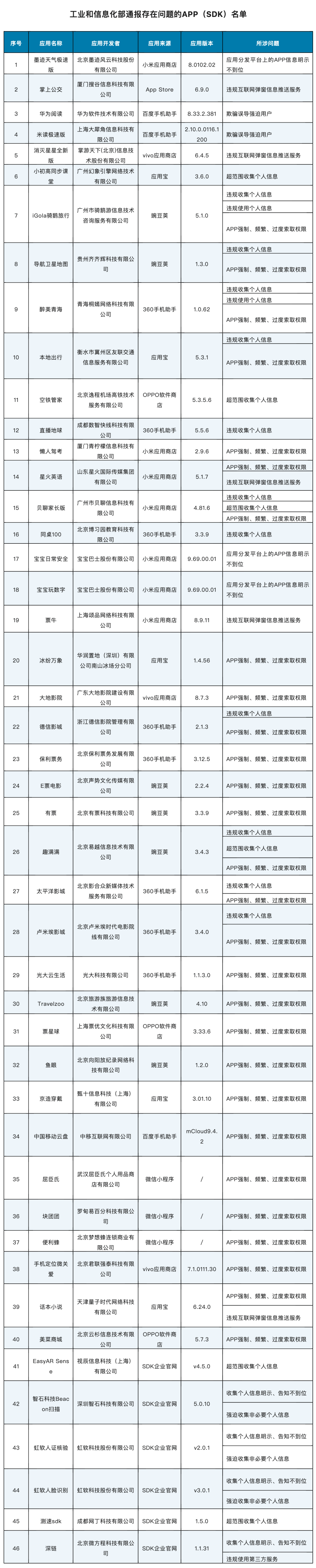 华为手机有几款颜色好看
:这46款APP被工信部通报！你手机里有几款？