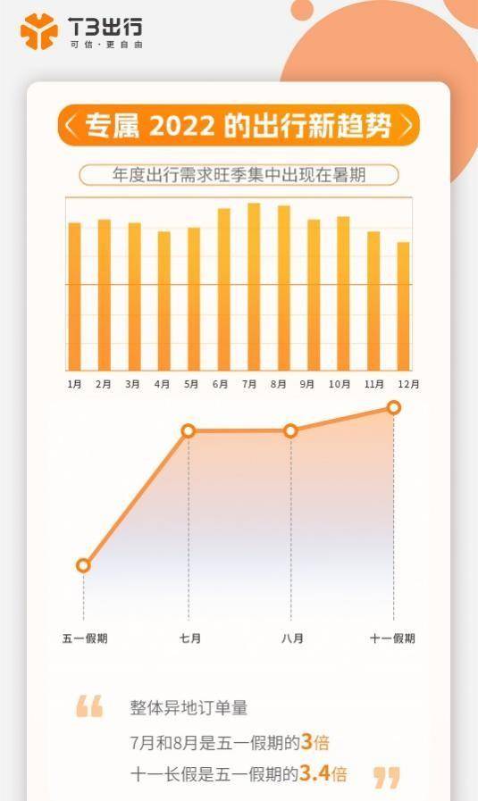 t3出行司机版苹果:T3出行年度报告：近六成用户打车频次增加 通勤排在打车需求的首位-第1张图片-太平洋在线下载