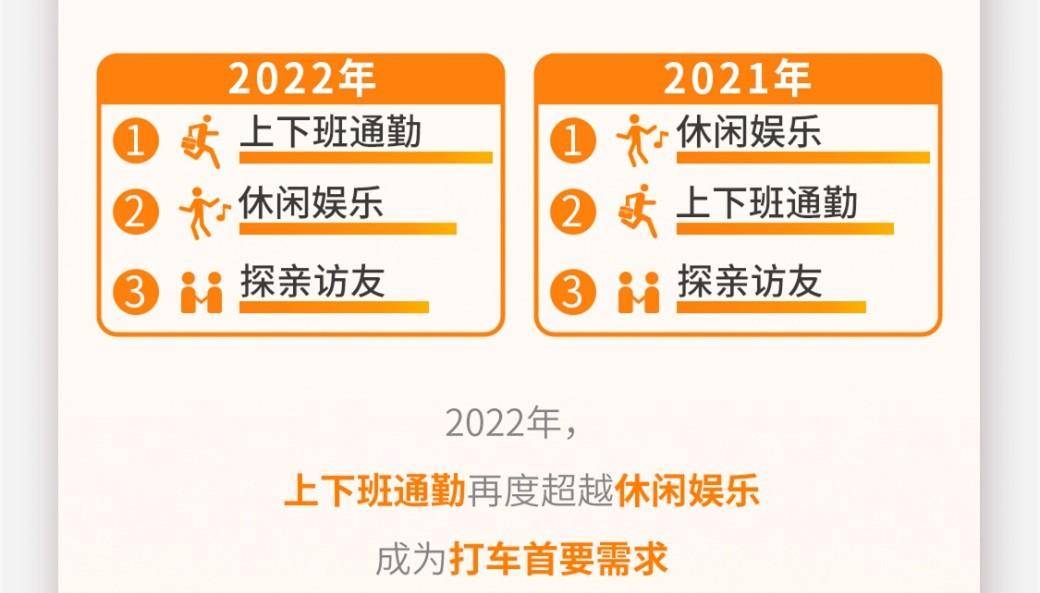 t3出行司机版苹果:T3出行年度报告：近六成用户打车频次增加 通勤排在打车需求的首位-第3张图片-太平洋在线下载