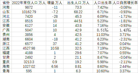 苹果发布会文字版直播视频:15省份2022年人口数据出炉：福建出生人口跌破30万-第1张图片-太平洋在线下载