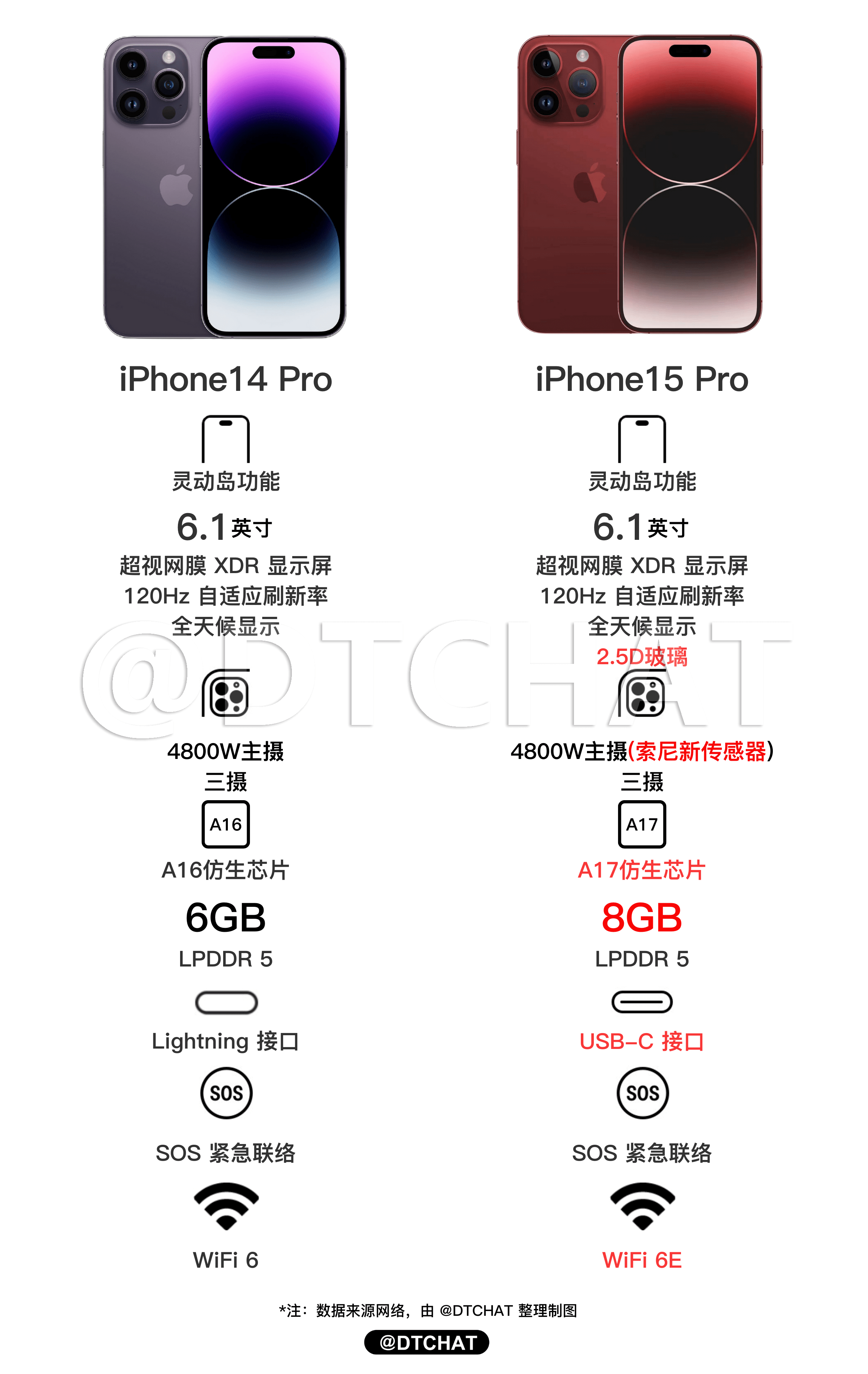 苹果14公开版配置
:iPhone 15 Pro配置新鲜出炉，苹果又开始挤牙膏了？