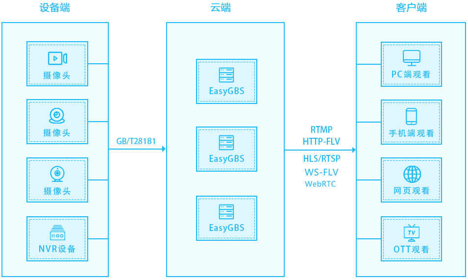 小苹果国标版视频
:国标视频平台EasyGBS Linux版内核启动报错端口占用，该如何解决？