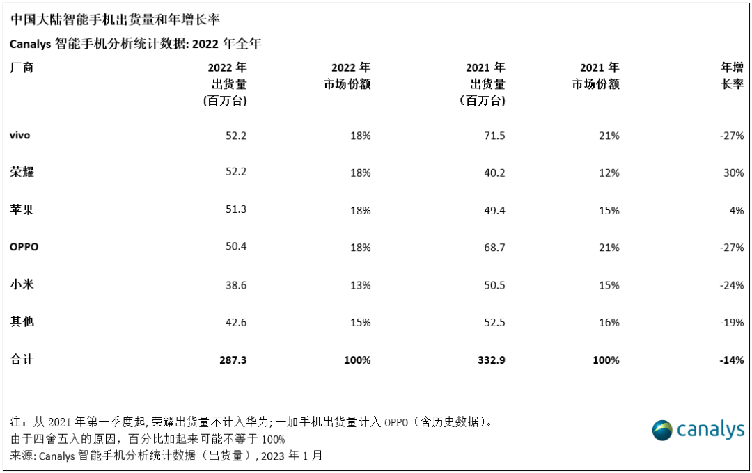 台版苹果大陆
:Canalys：中国Q4智能手机市场萎缩14%，全年出货跌至10年新低