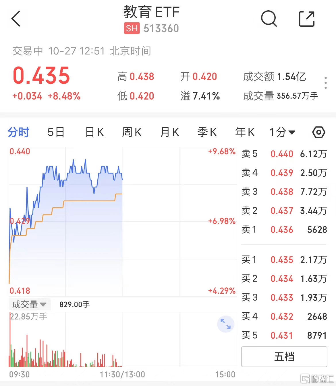 海尔学吧苹果版6:新东方转型首次交成绩单，教育ETF涨超8%