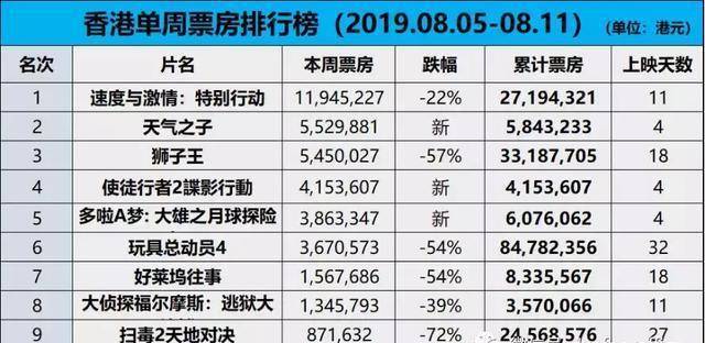 扩初影院苹果版:香港票房《速激外传》蝉联单周票房冠军，《天气之子》开画居亚