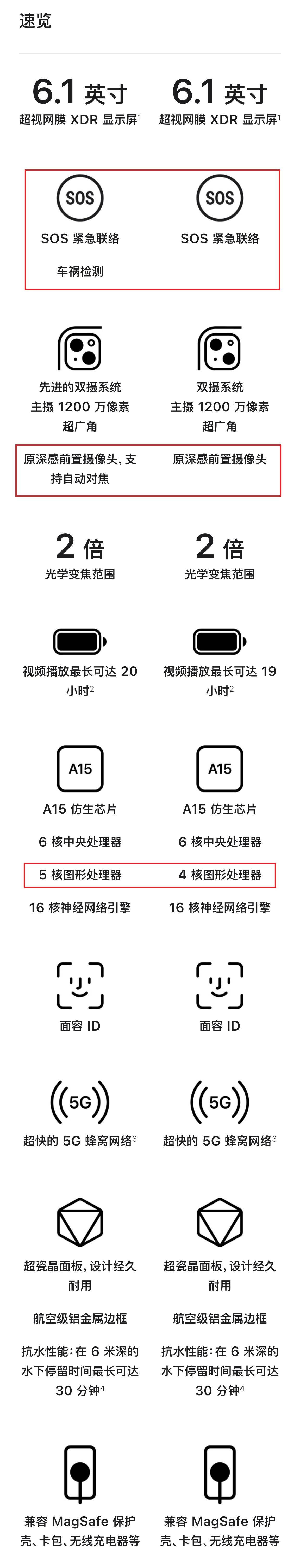 中国版的苹果13:苹果13与14区别 ios14和13对比 苹果13和14的区别 苹果13和14区别 苹果手机13-第4张图片-太平洋在线下载