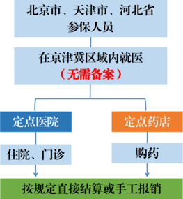 账无忧下载苹果版:进京通勤的注意！全面取消之后，燕郊需这样备案使用→