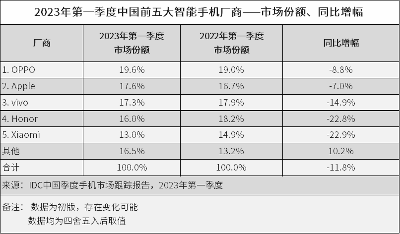 手机壁纸图片最新款2023:2023年第一季度的中国手机市场出货报告，大家都看了吧。