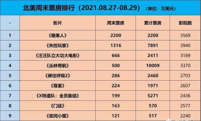 奇优影院手机版:《尚气》北美首日2960万超预期，《失控玩家》后劲坚挺