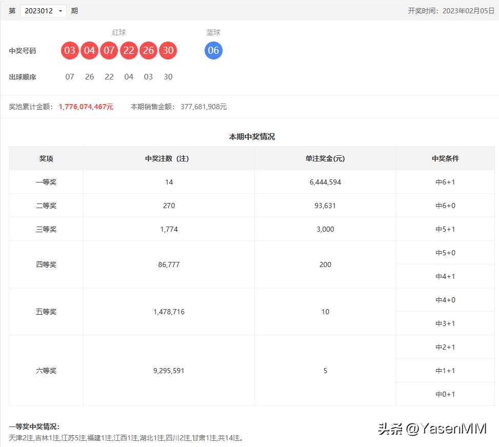 手机买彩票:守着号码18年，最后梦想成真变成了百万富翁的“大白”