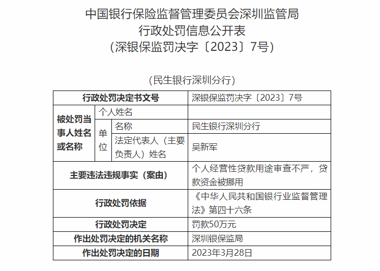 民生银行手机银行:罚单速览丨①民生银行深圳分行 ② 珠海华润银行深圳分行-第1张图片-太平洋在线下载