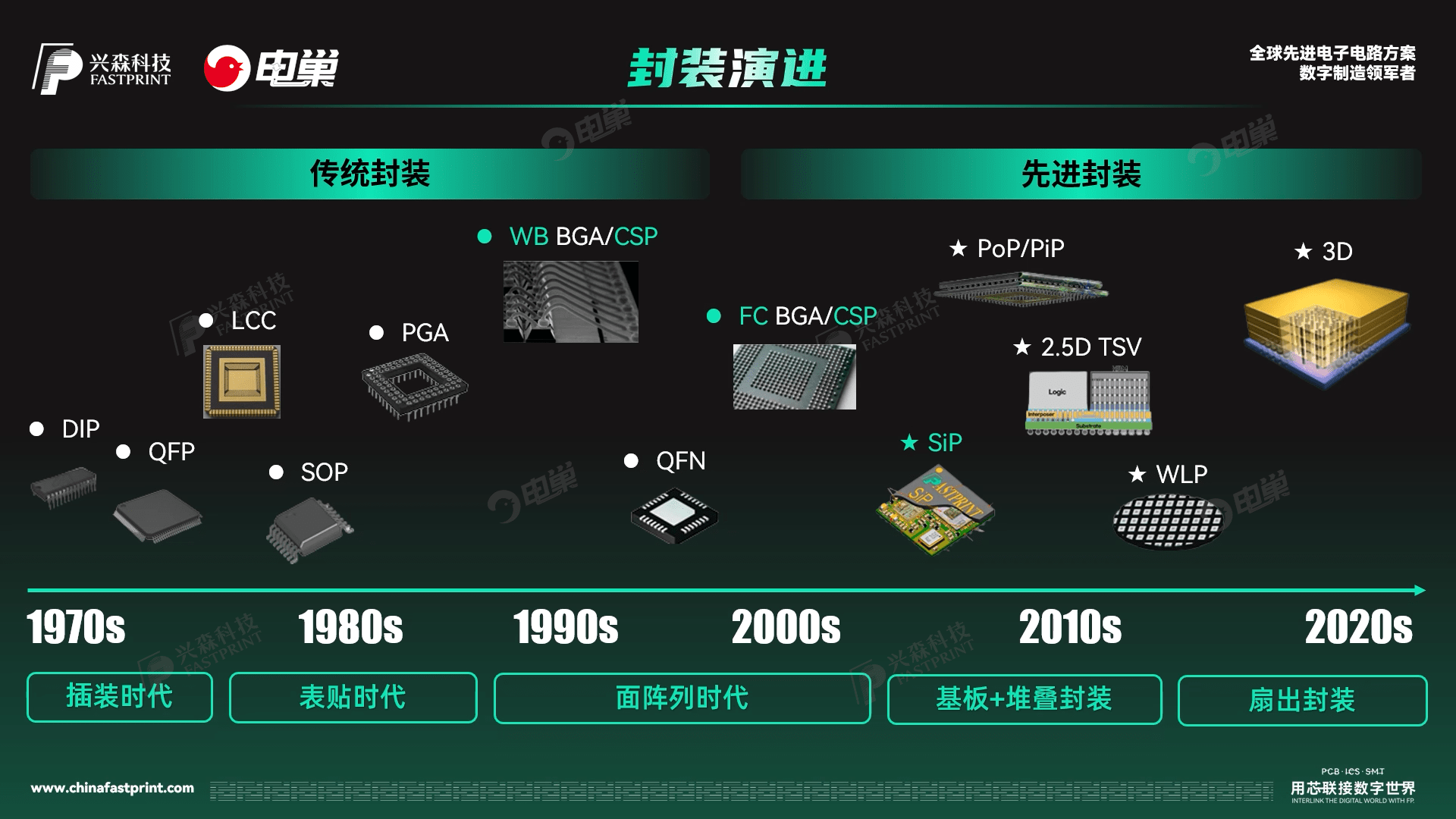 手机监控器:　　《兴森大求真》先进封装之CSP及基板技术-第1张图片-太平洋在线下载