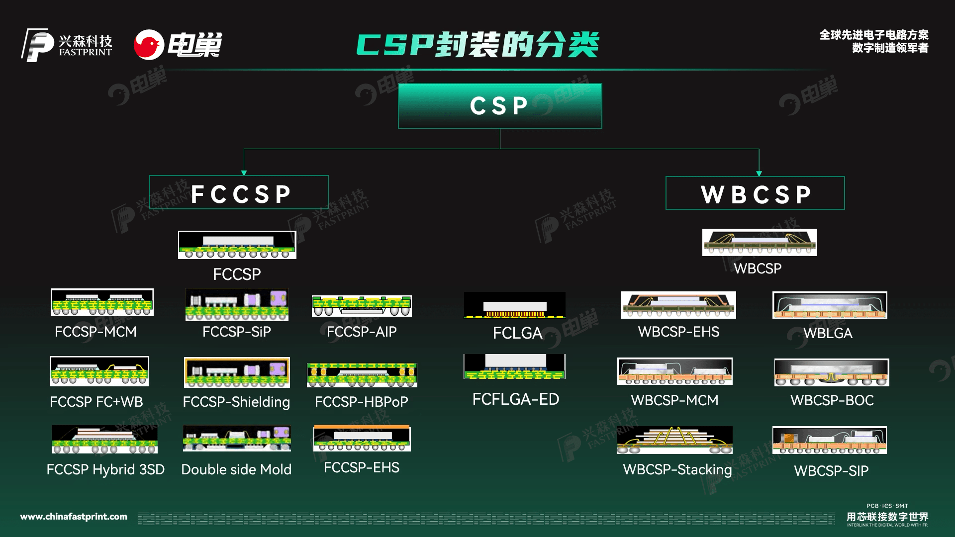 手机监控器:　　《兴森大求真》先进封装之CSP及基板技术-第2张图片-太平洋在线下载