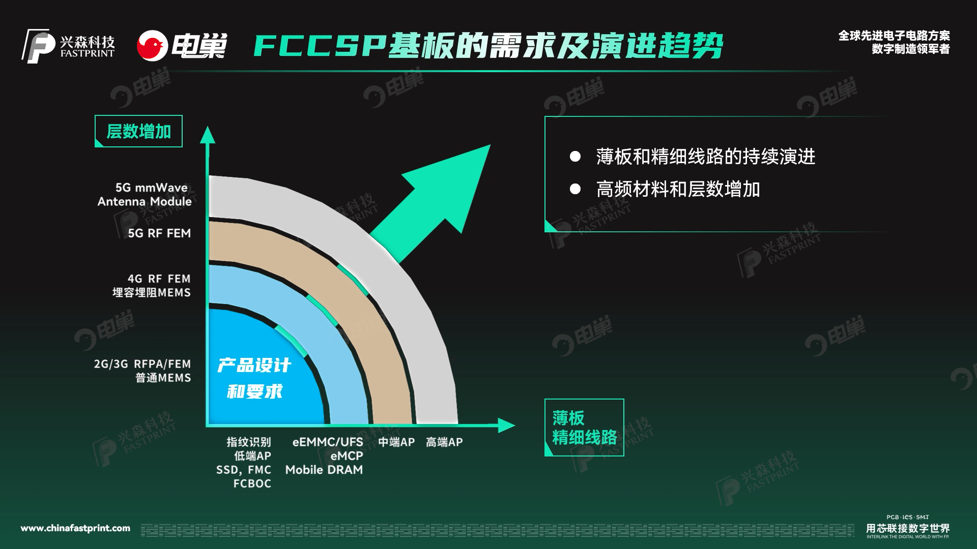 手机监控器:　　《兴森大求真》先进封装之CSP及基板技术-第4张图片-太平洋在线下载