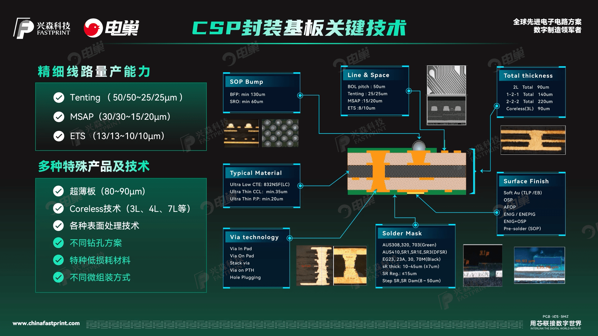 手机监控器:　　《兴森大求真》先进封装之CSP及基板技术-第5张图片-太平洋在线下载