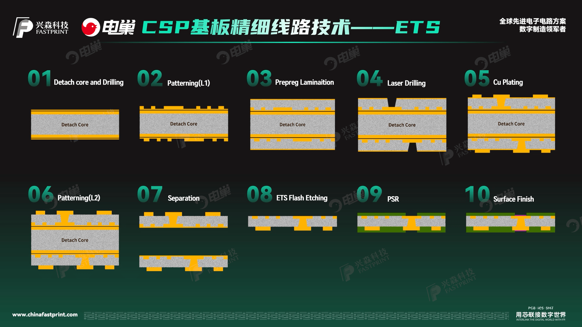 手机监控器:　　《兴森大求真》先进封装之CSP及基板技术-第6张图片-太平洋在线下载