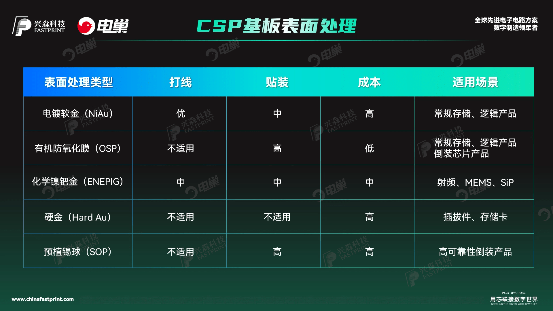 手机监控器:　　《兴森大求真》先进封装之CSP及基板技术-第8张图片-太平洋在线下载