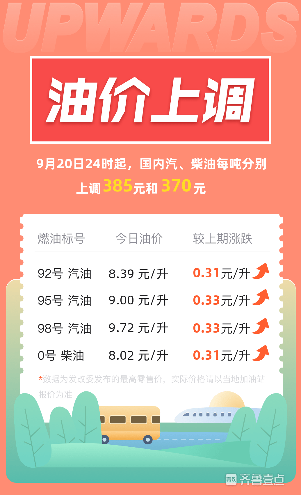 萌萝社破解版安卓版:本次油价大涨0.30~0.37元/升，95号汽油突破9元/升