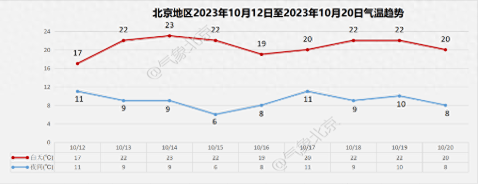 北京打开降温模式：明天最低气温7℃，后天最低气温4℃-第2张图片-太平洋在线下载