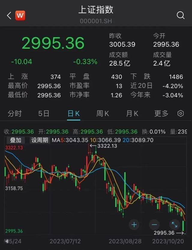 A股再战3000点 这次有何不同? 网友：这次的3000点更有含金量-第1张图片-太平洋在线下载