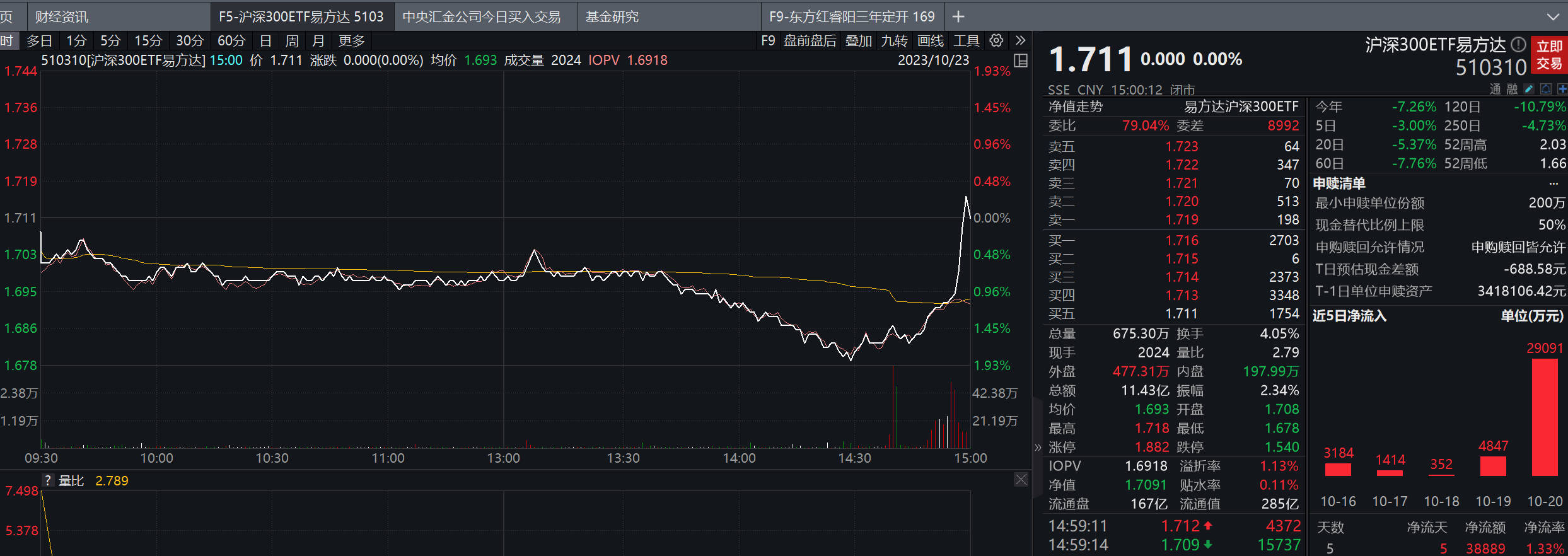 重磅利好！刚刚，“国家队”又出手了！中央汇金：今日买入ETF，未来还会继续买-第2张图片-太平洋在线下载