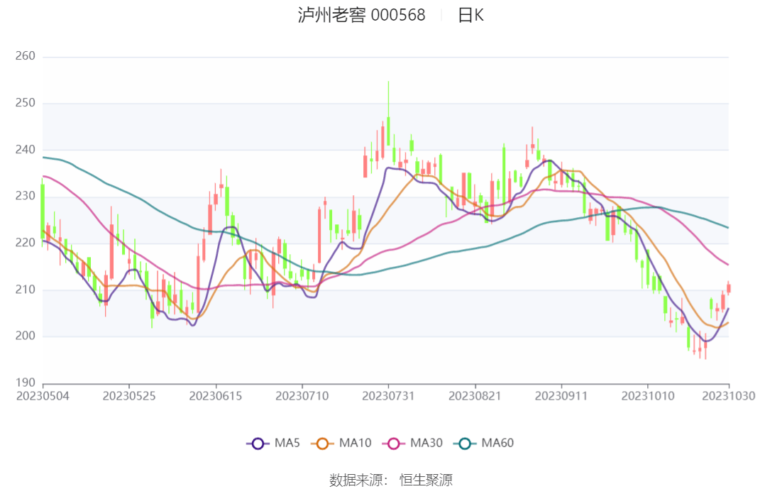 泸州老窖：2023年前三季度净利润105.66亿元 同比增长28.58%