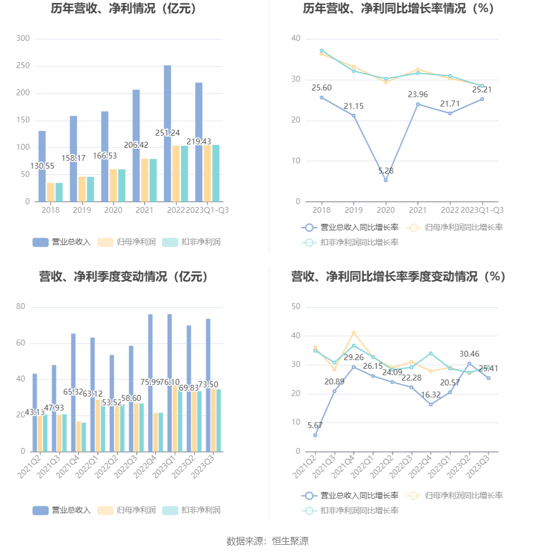 泸州老窖：2023年前三季度净利润105.66亿元 同比增长28.58%-第6张图片-太平洋在线下载