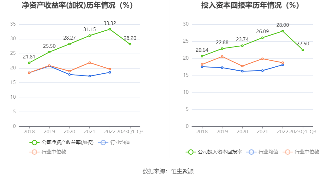 泸州老窖：2023年前三季度净利润105.66亿元 同比增长28.58%-第8张图片-太平洋在线下载