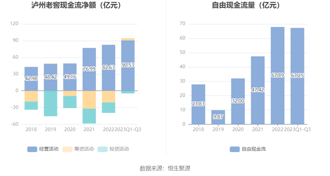 泸州老窖：2023年前三季度净利润105.66亿元 同比增长28.58%-第9张图片-太平洋在线下载