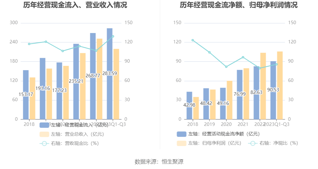 泸州老窖：2023年前三季度净利润105.66亿元 同比增长28.58%-第10张图片-太平洋在线下载