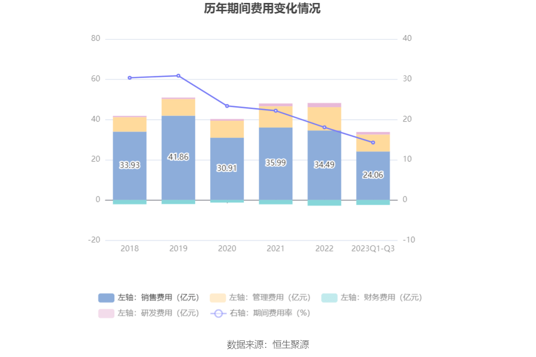 泸州老窖：2023年前三季度净利润105.66亿元 同比增长28.58%-第11张图片-太平洋在线下载