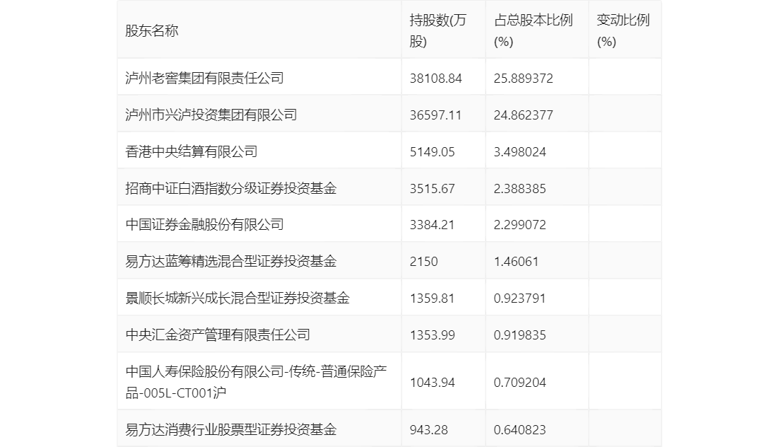 泸州老窖：2023年前三季度净利润105.66亿元 同比增长28.58%-第16张图片-太平洋在线下载