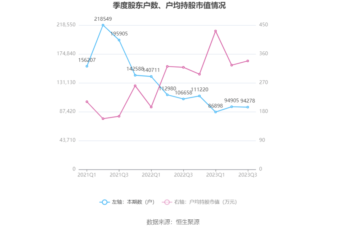 泸州老窖：2023年前三季度净利润105.66亿元 同比增长28.58%-第17张图片-太平洋在线下载