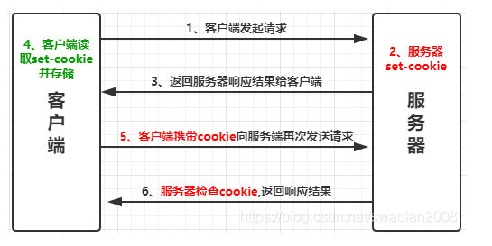 客户端自动携带cookie黑客拿到用户的cookie后能做什么-第2张图片-太平洋在线下载